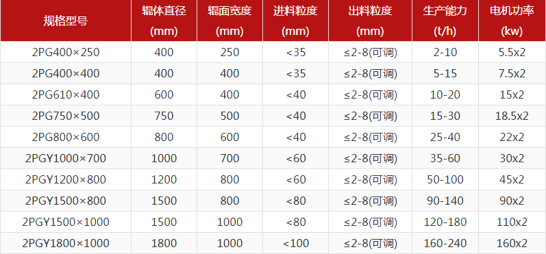花崗巖對(duì)輥破碎機(jī)出料粒度多少？產(chǎn)量多大？